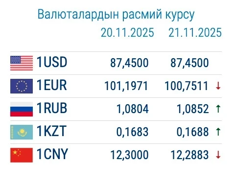 Курс валют в комбанках 21 ноября