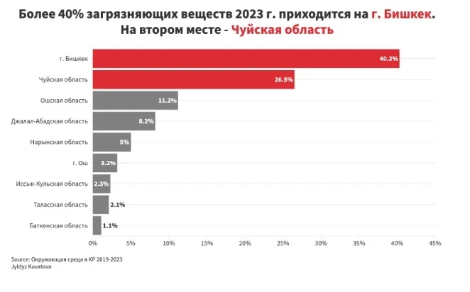 Кыргызстан в "тумане". Как воздушный яд напрямую влияет на здоровье