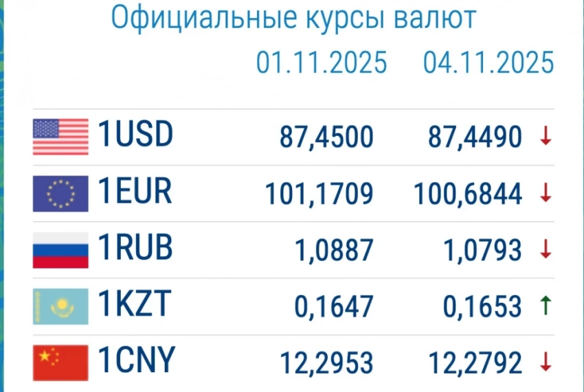 Курс валют в коммерческих банках 4 ноября: евро и рубль подешевели