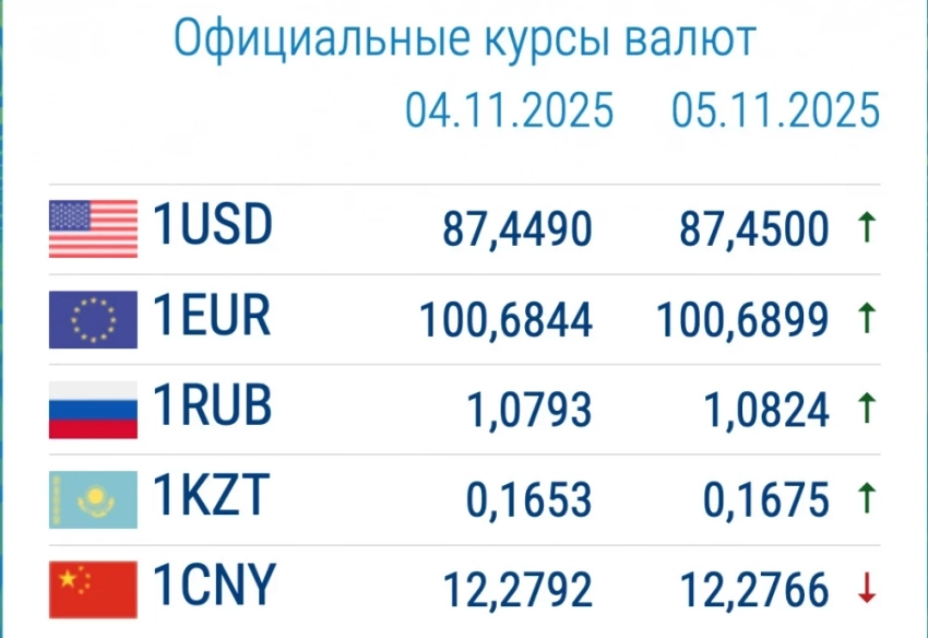 Курс валют в коммерческих банках: изменения у доллара