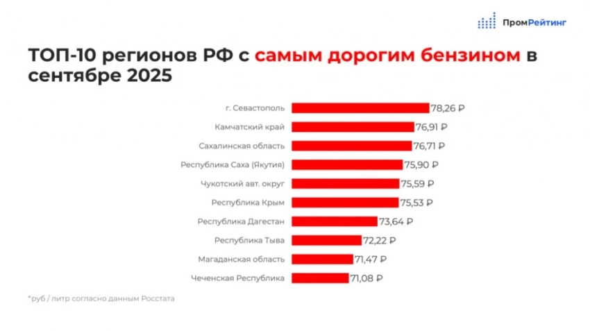 В России дорожает топливо. Резкий скачок цен зарегистрирован еще в одном регионе