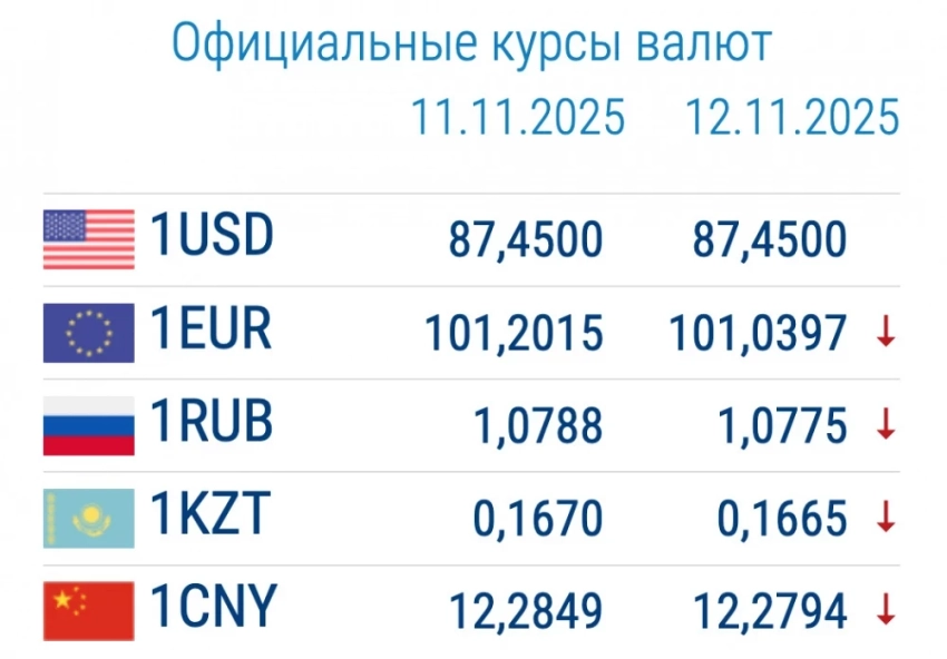 Курс валют в коммерческих банках 12 ноября: доллар дорожает