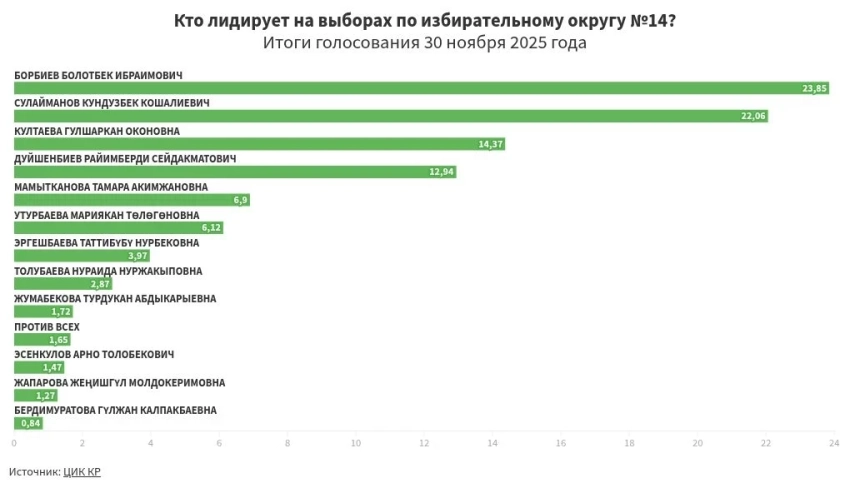 Предварительные итоги голосования по избирательному округу №14