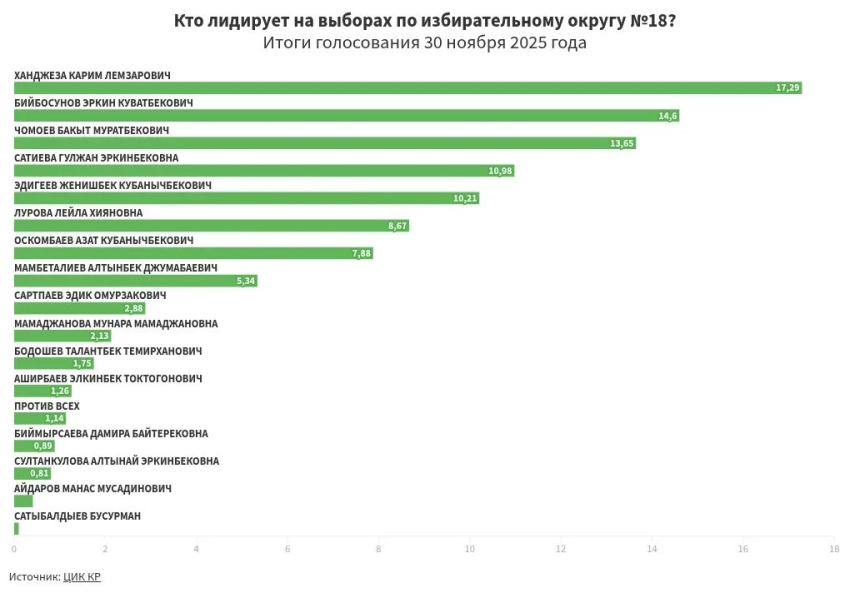 Итоги предварительного голосования по избирательному округу №18