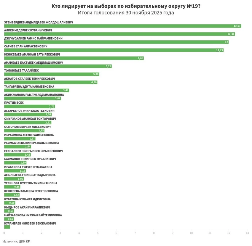 Итоги предварительного голосования по избирательному округу №19