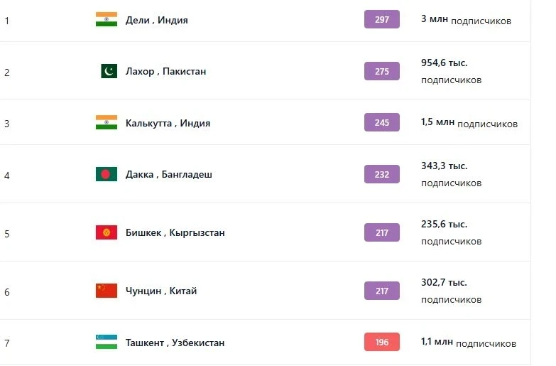 Загрязнение воздуха в Бишкеке на 2 декабря. Что показывают датчики
