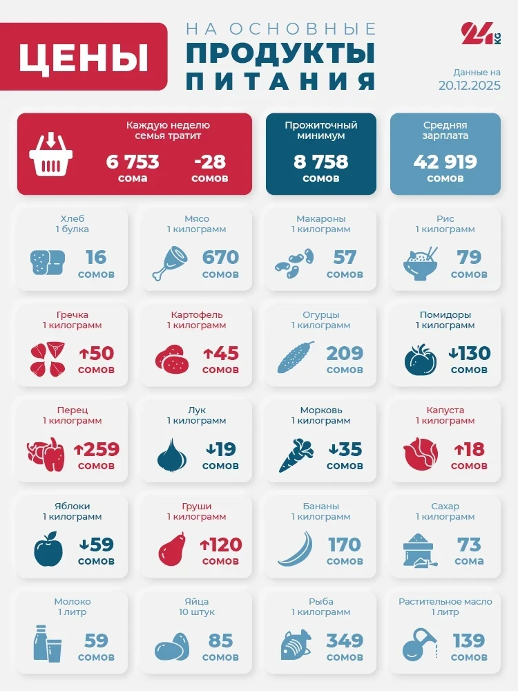 Продуктовая корзина Бишкека на 20 декабря. Как изменились цены за неделю