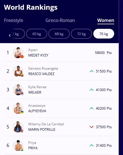 Айпери Медет кызы возглавила мировой рейтинг UWW