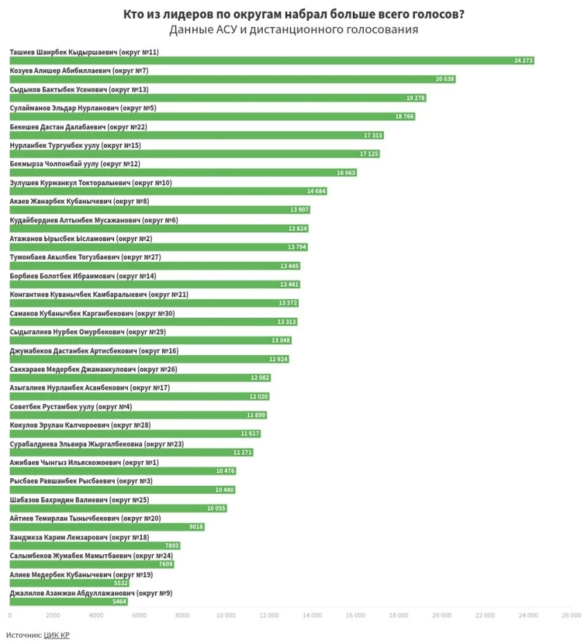 Больше всего избирателей проголосовали за кандидата Шаирбека Ташиева. Рейтинг лидеров