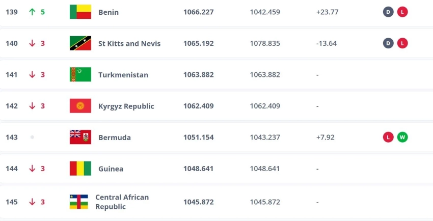 Женская сборная Кыргызстана по футболу занимает 142-е место в рейтинге FIFA
