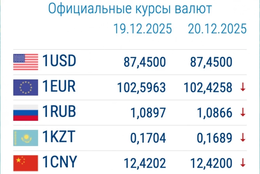 Курс валют в коммерческих банках 22 декабря: рубль вновь дешевеет