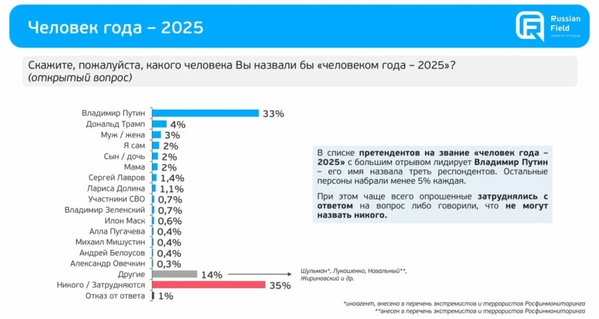 В России впервые «человеком года» стал «никто». На втором месте — Владимир Путин