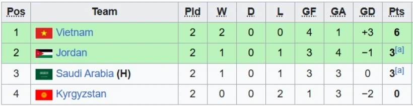 Кубок Азии U-23. Кыргызстан опустился на последнее место в турнирной таблице
