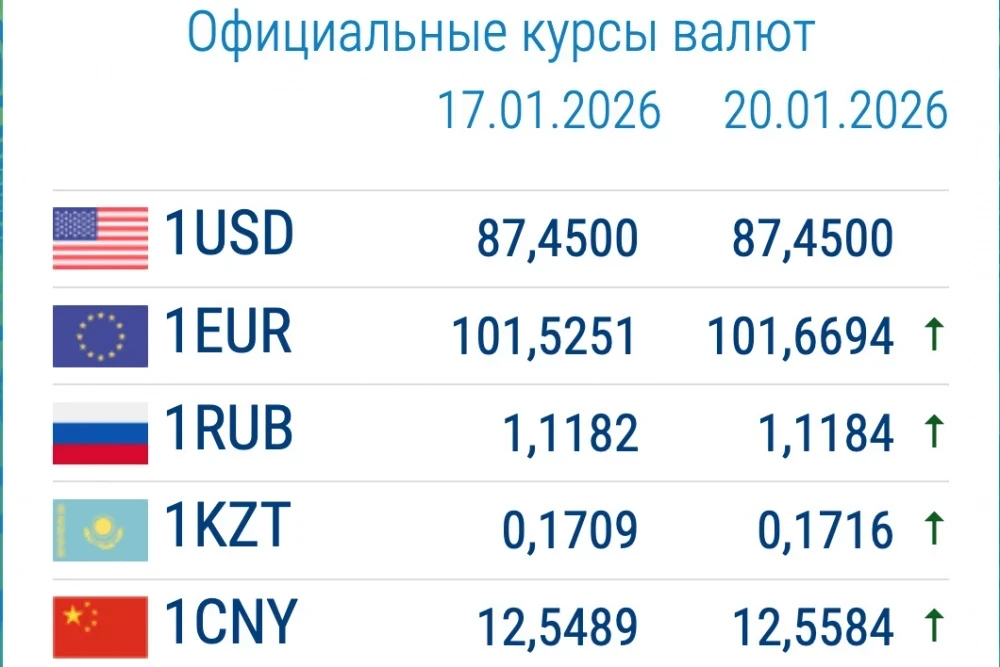 Курс валют в коммерческих банках 20 января