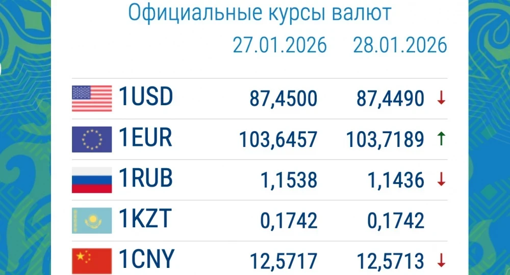 Рубль и евро сильно подорожали. Курс валют в коммерческих банках 28 января
