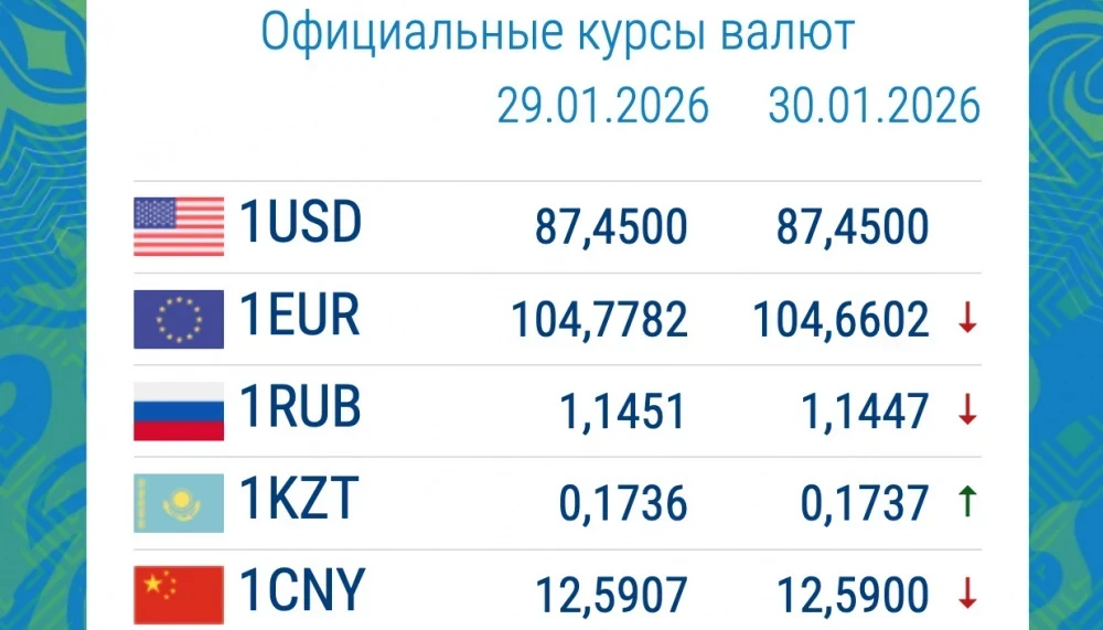 Рубль продолжает расти. Курс валют в коммерческих банках 30 января