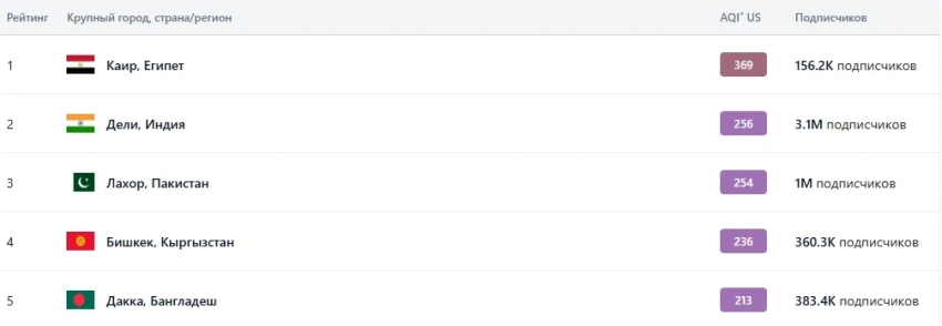 Бишкек вновь в топ-5 самых загрязненных городов мира по качеству воздуха