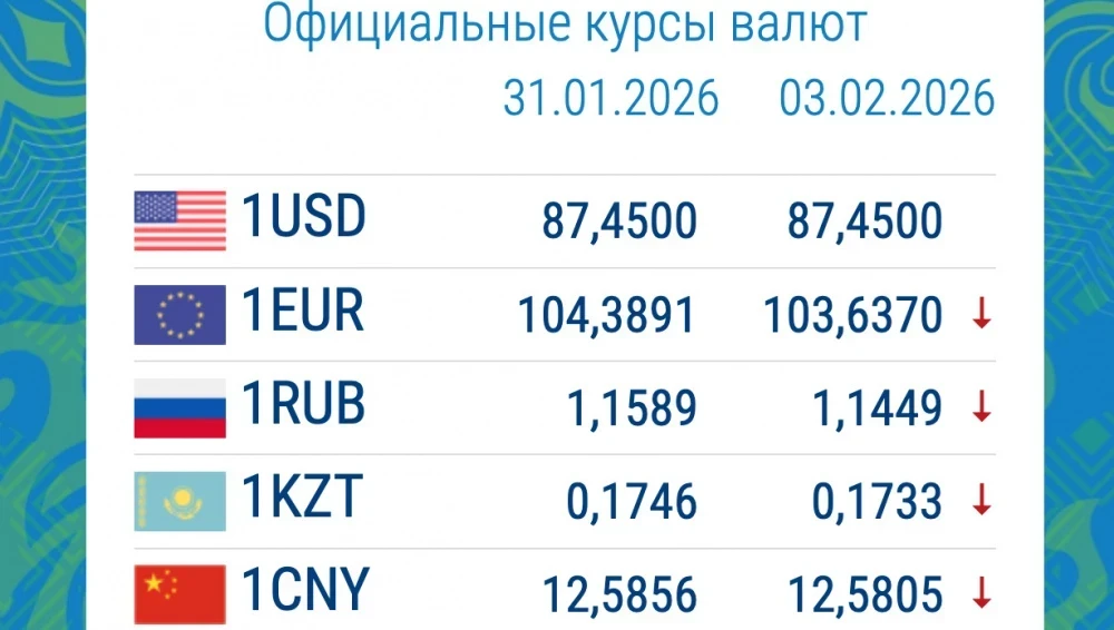 Рубль и евро сильно дешевеют. Курс валют в коммерческих банках 3 февраля