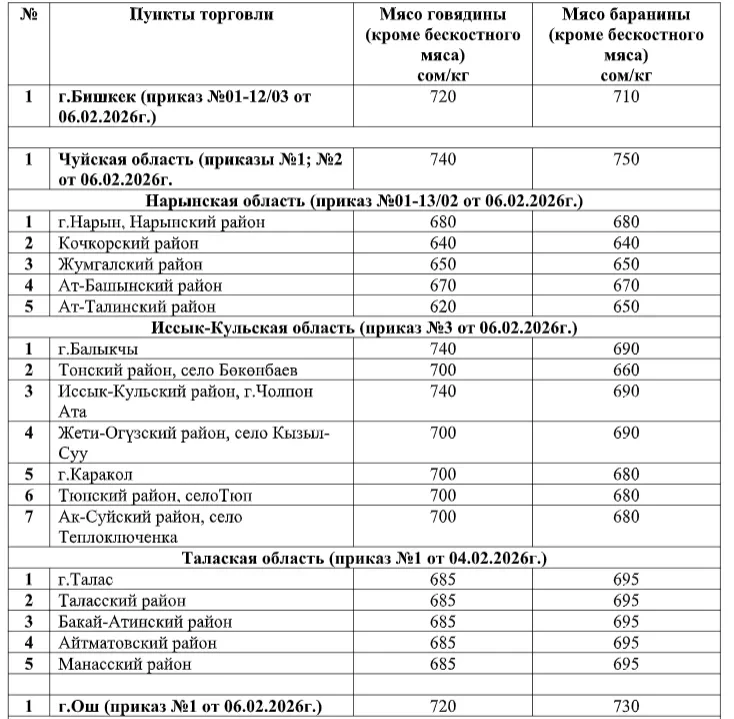 В Кыргызстане установлены максимальные цены на мясо