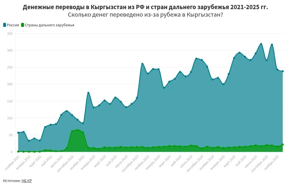 Более $3,4 млрд денежных переводов поступило в Кыргызстан в прошедшем году