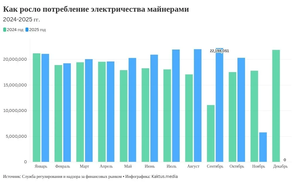 Майнеры Кыргызстана незначительно снизили потребление электричества (график)