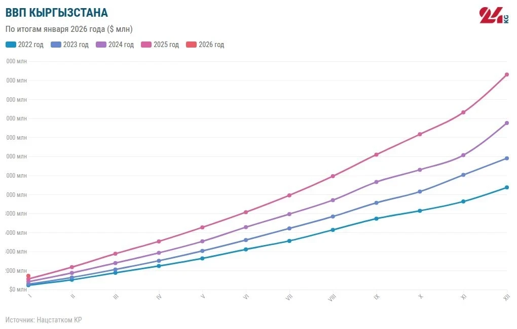 Экономика КР выросла на 9 процентов в январе 2025-го. Какие отрасли лидируют